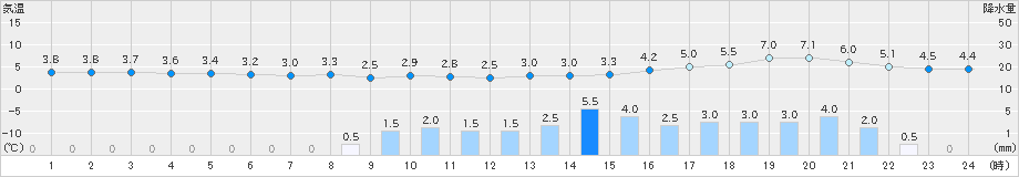 仙台(>2025年03月16日)のアメダスグラフ