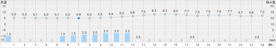 水戸(>2025年03月16日)のアメダスグラフ