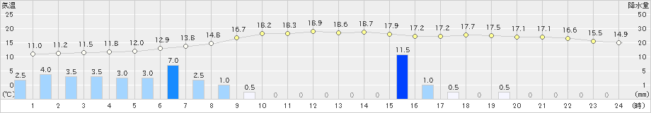 八丈島(>2025年03月16日)のアメダスグラフ