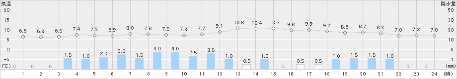 香取(>2025年03月16日)のアメダスグラフ