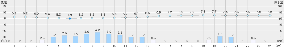 船橋(>2025年03月16日)のアメダスグラフ