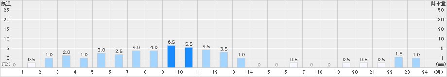 大多喜(>2025年03月16日)のアメダスグラフ