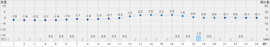 菅平(>2025年03月16日)のアメダスグラフ