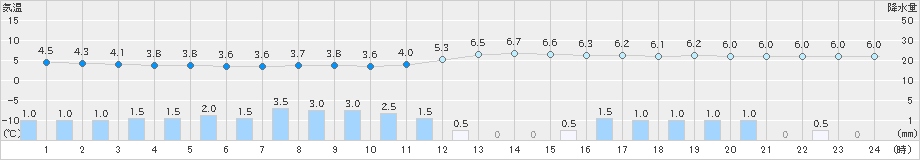 切石(>2025年03月16日)のアメダスグラフ