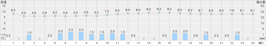 富士(>2025年03月16日)のアメダスグラフ