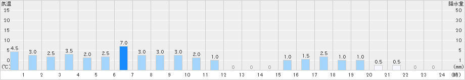 鍵穴(>2025年03月16日)のアメダスグラフ