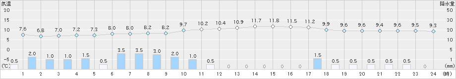 網代(>2025年03月16日)のアメダスグラフ