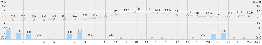 石廊崎(>2025年03月16日)のアメダスグラフ