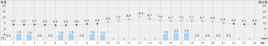 黒川(>2025年03月16日)のアメダスグラフ