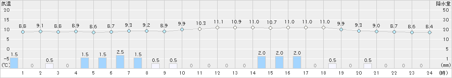 鳥羽(>2025年03月16日)のアメダスグラフ