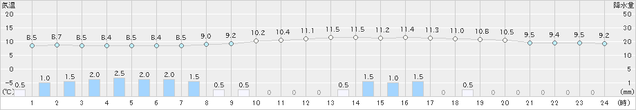 南伊勢(>2025年03月16日)のアメダスグラフ