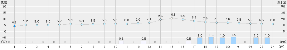 巻(>2025年03月16日)のアメダスグラフ