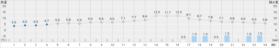 三条(>2025年03月16日)のアメダスグラフ