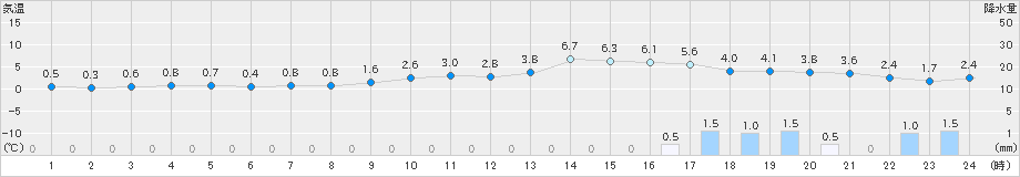 十日町(>2025年03月16日)のアメダスグラフ