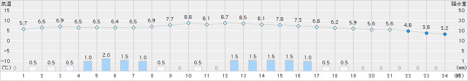 能勢(>2025年03月16日)のアメダスグラフ