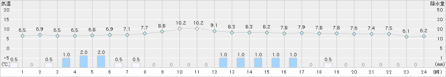 熊取(>2025年03月16日)のアメダスグラフ