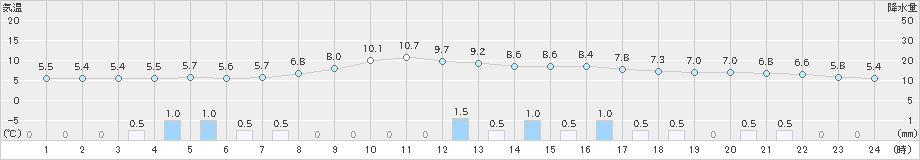 かつらぎ(>2025年03月16日)のアメダスグラフ