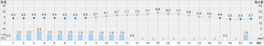 久世(>2025年03月16日)のアメダスグラフ