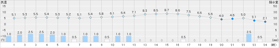 三次(>2025年03月16日)のアメダスグラフ