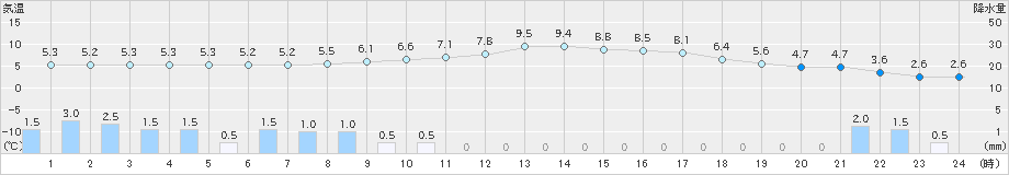 加計(>2025年03月16日)のアメダスグラフ