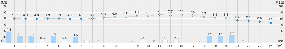 玖珠(>2025年03月16日)のアメダスグラフ