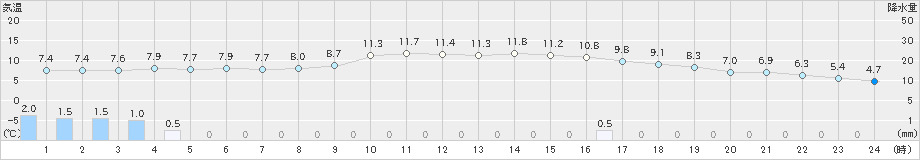 佐賀(>2025年03月16日)のアメダスグラフ