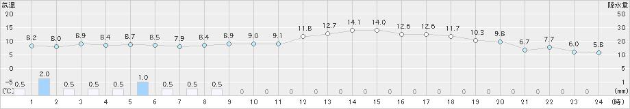 古江(>2025年03月16日)のアメダスグラフ