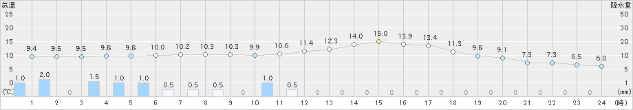 日向(>2025年03月16日)のアメダスグラフ