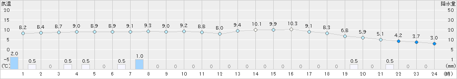 牧之原(>2025年03月16日)のアメダスグラフ