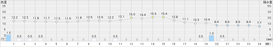 喜入(>2025年03月16日)のアメダスグラフ