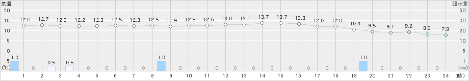 枕崎(>2025年03月16日)のアメダスグラフ