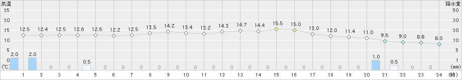 内之浦(>2025年03月16日)のアメダスグラフ