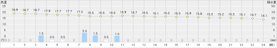 久米島(>2025年03月16日)のアメダスグラフ