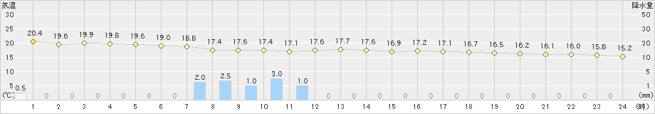 那覇(>2025年03月16日)のアメダスグラフ