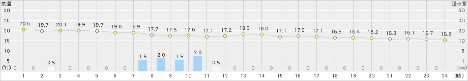 安次嶺(>2025年03月16日)のアメダスグラフ