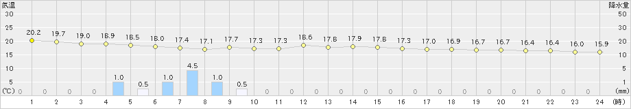 下地島(>2025年03月16日)のアメダスグラフ