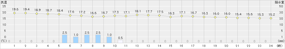 鏡原(>2025年03月16日)のアメダスグラフ