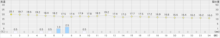 仲筋(>2025年03月16日)のアメダスグラフ