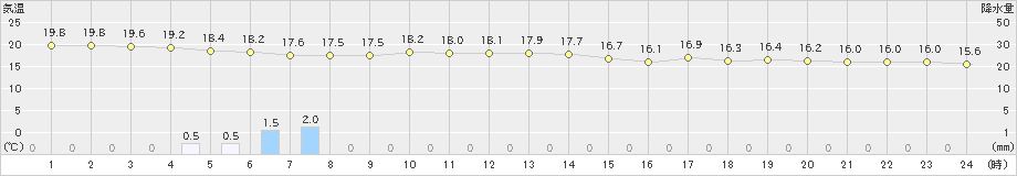 伊原間(>2025年03月16日)のアメダスグラフ