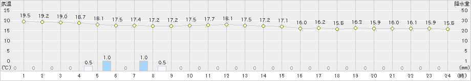 大原(>2025年03月16日)のアメダスグラフ