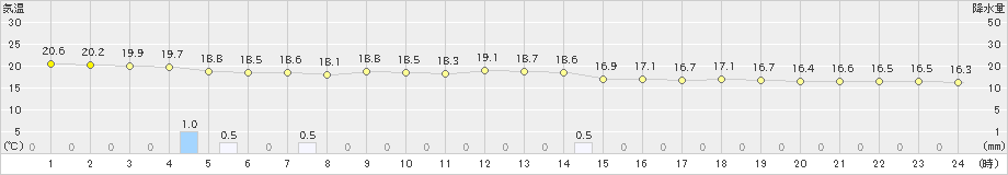 波照間(>2025年03月16日)のアメダスグラフ