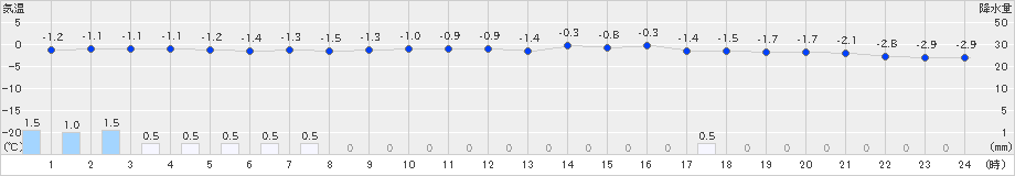 石狩(>2025年03月17日)のアメダスグラフ