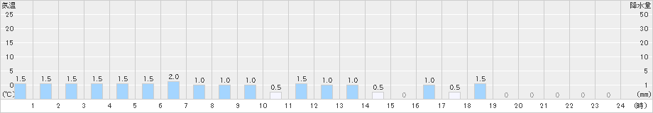 手稲山(>2025年03月17日)のアメダスグラフ