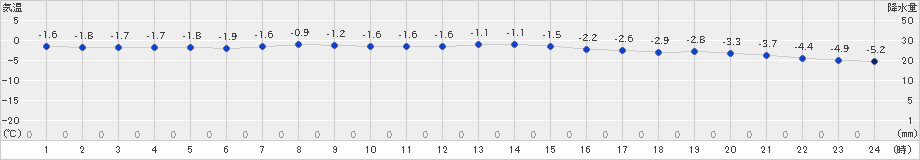 秩父別(>2025年03月17日)のアメダスグラフ