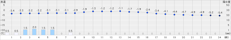 真狩(>2025年03月17日)のアメダスグラフ