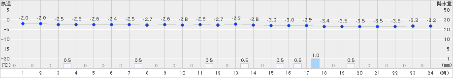 興部(>2025年03月17日)のアメダスグラフ