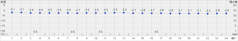 紋別小向(>2025年03月17日)のアメダスグラフ