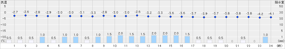 遠軽(>2025年03月17日)のアメダスグラフ