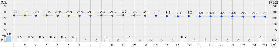 佐呂間(>2025年03月17日)のアメダスグラフ