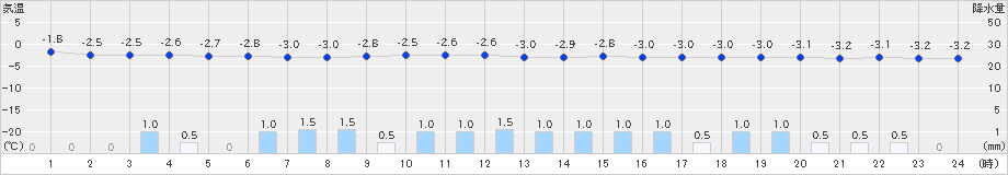 網走(>2025年03月17日)のアメダスグラフ